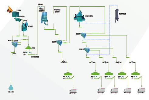 典型制砂生产线