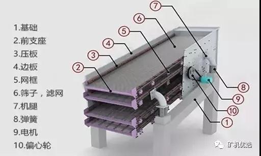 振动筛无法启动或启动时跳动大问题
