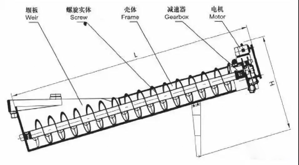 洗砂机常见的13种故障及解决方法